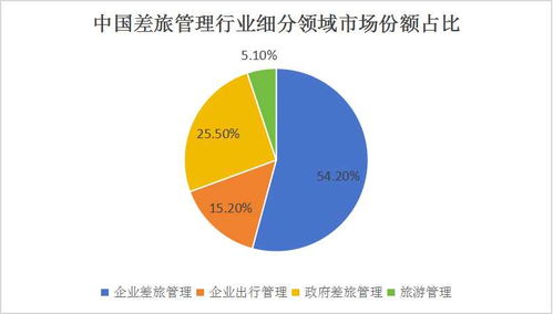 2024年中國差旅管理行業(yè)商業(yè)模式分析及酒店管理細分產(chǎn)業(yè)調(diào)研
